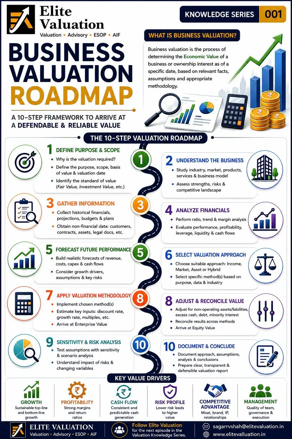 Business Valuation Roadmap