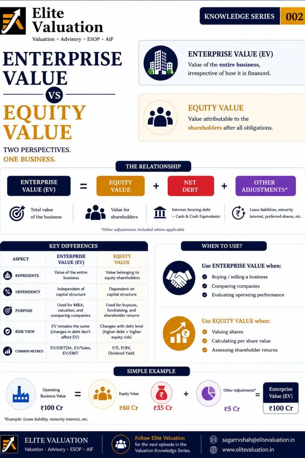 Enterprise Value vs Equity Value