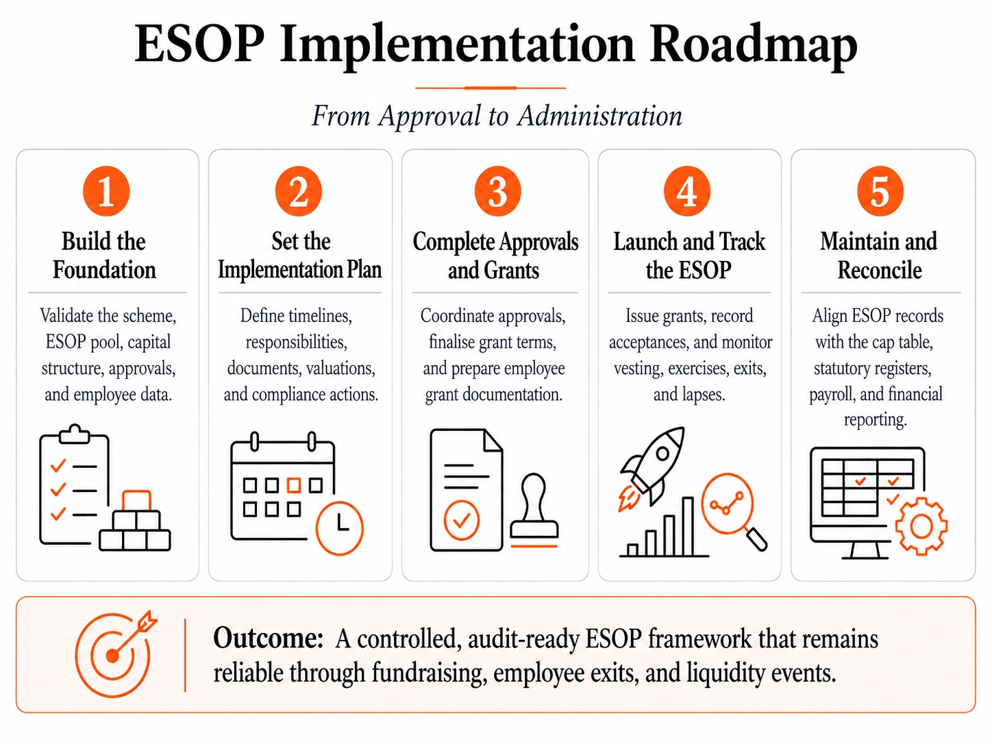 ESOP Lifecycle Roadmap (From Strategy to Exit)