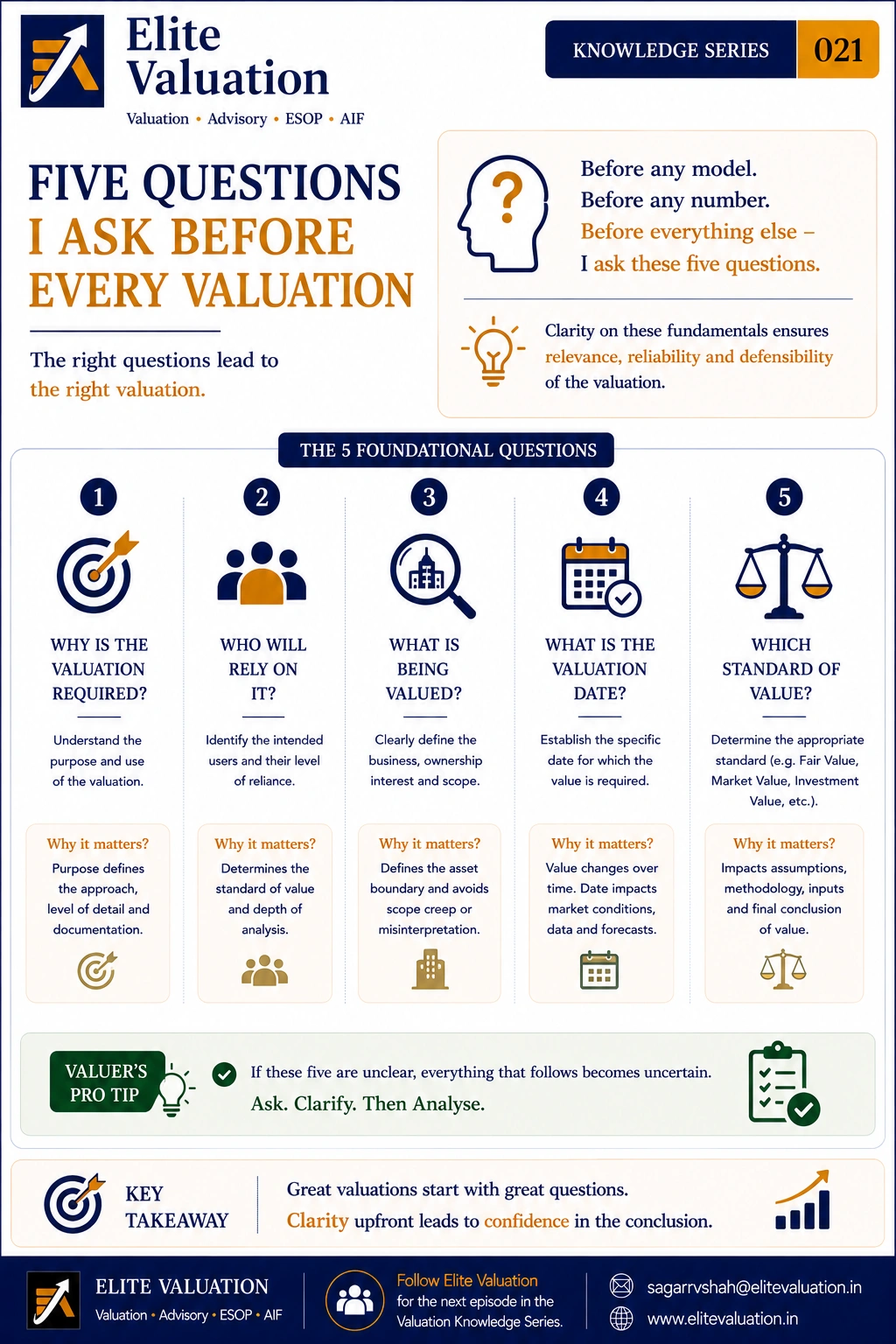 5 Questions I Ask Before Every Valuation