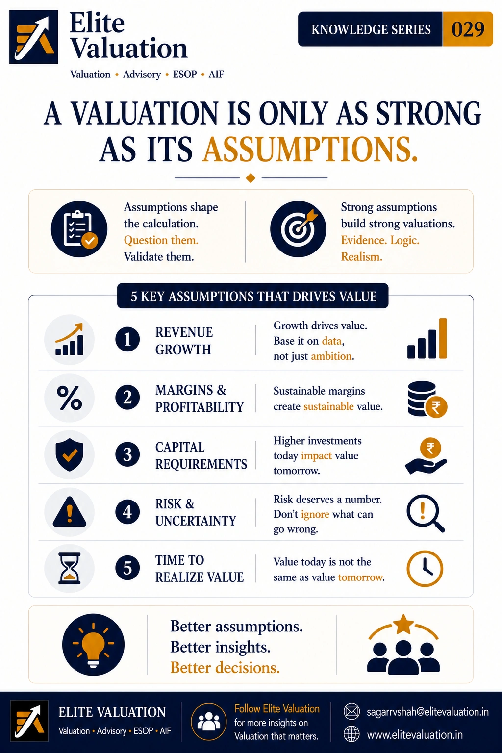 A Valuation Is Only as Strong as Its Assumptions