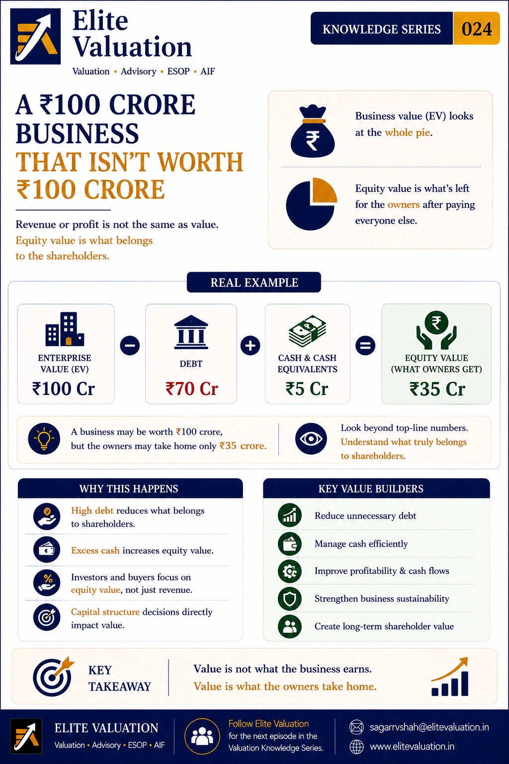 A ₹100 Crore Business That Isn’t Worth ₹100 Crore