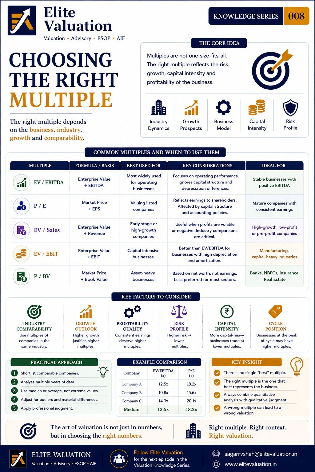 Choosing the Right Valuation Multiple - Elite