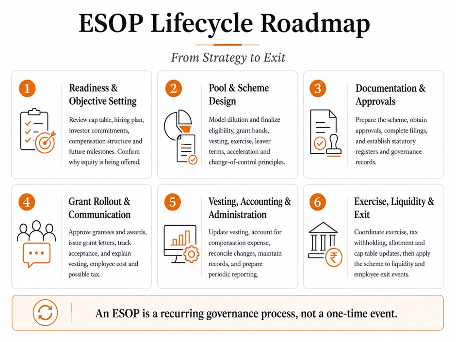 ESOP Lifecycle Roadmap (From Strategy to Exit)