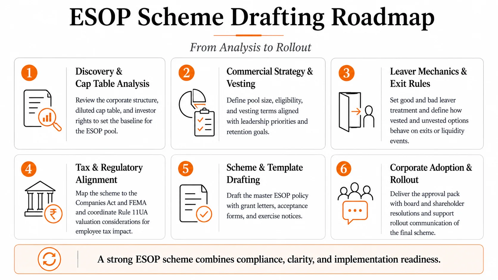 ESOP Scheme Drafting Roadmap