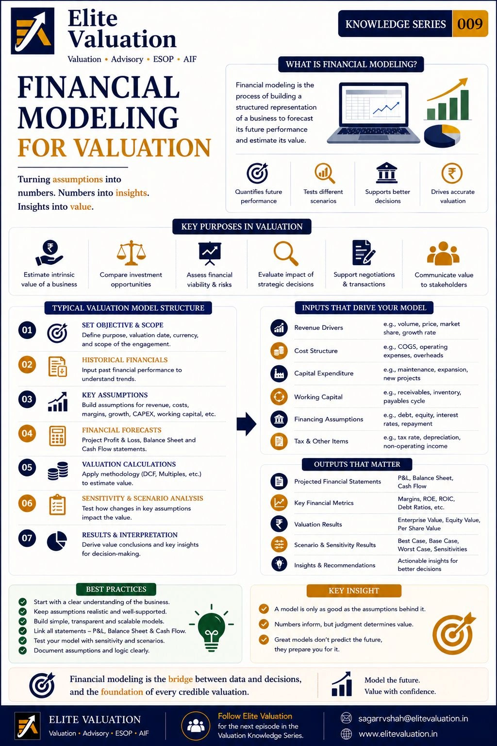 Financial Modeling for Valuation How It Works