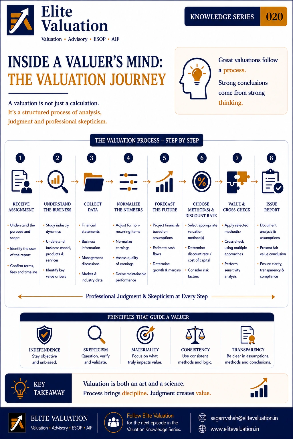 Inside a Valuer’s Mind The Valuation Journey