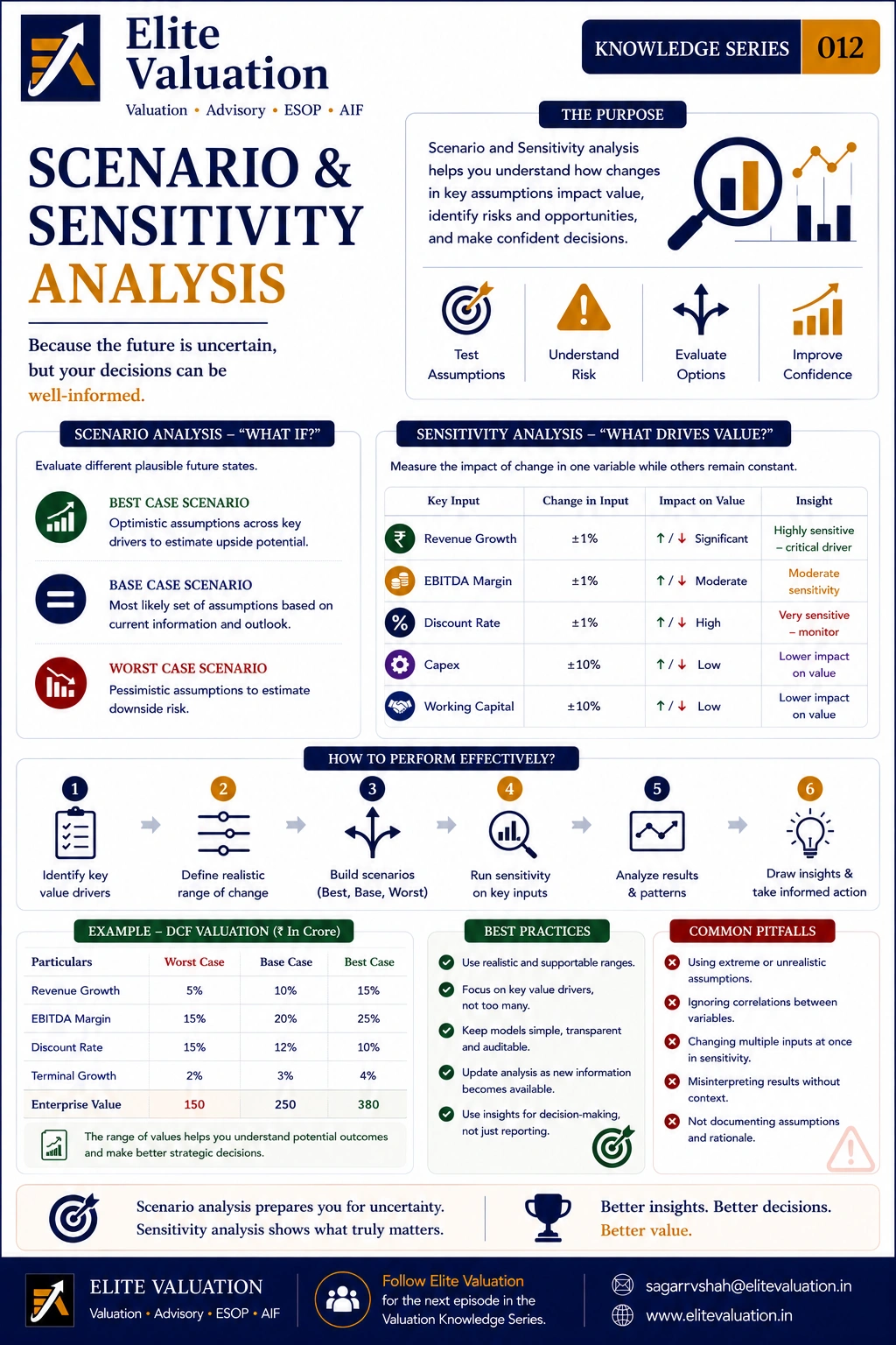 Scenario & Sensitivity Analysis in Valuation