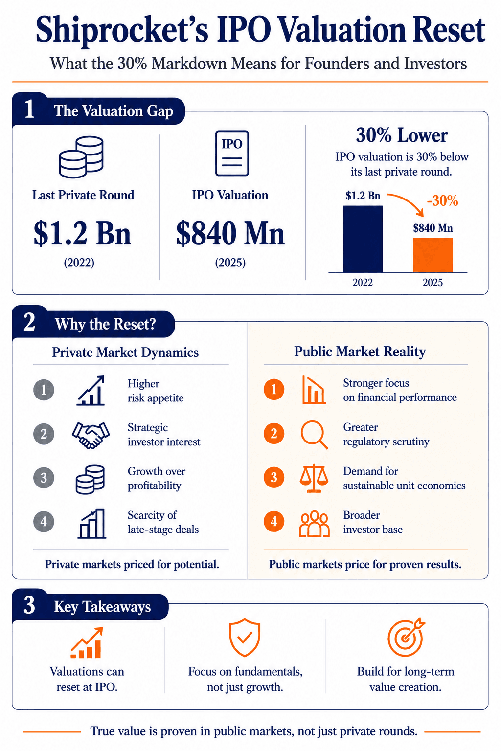 Shiprocket's IPO Valuation Reset: What the 30% Markdown Means