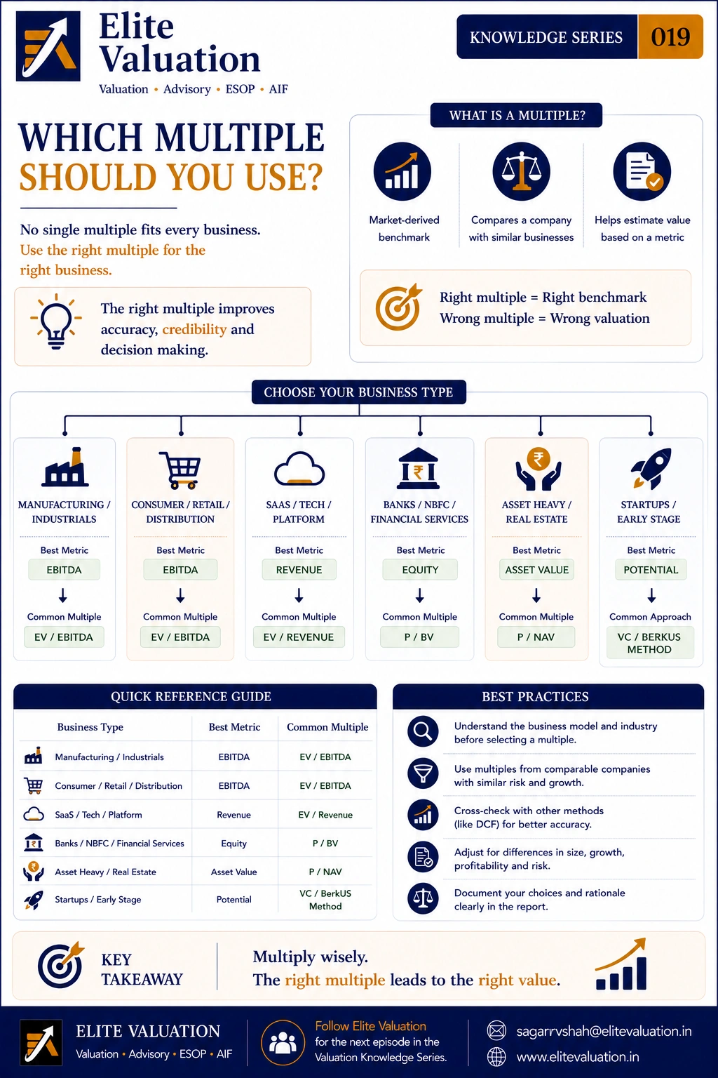What Valuation Multiple Should You Use