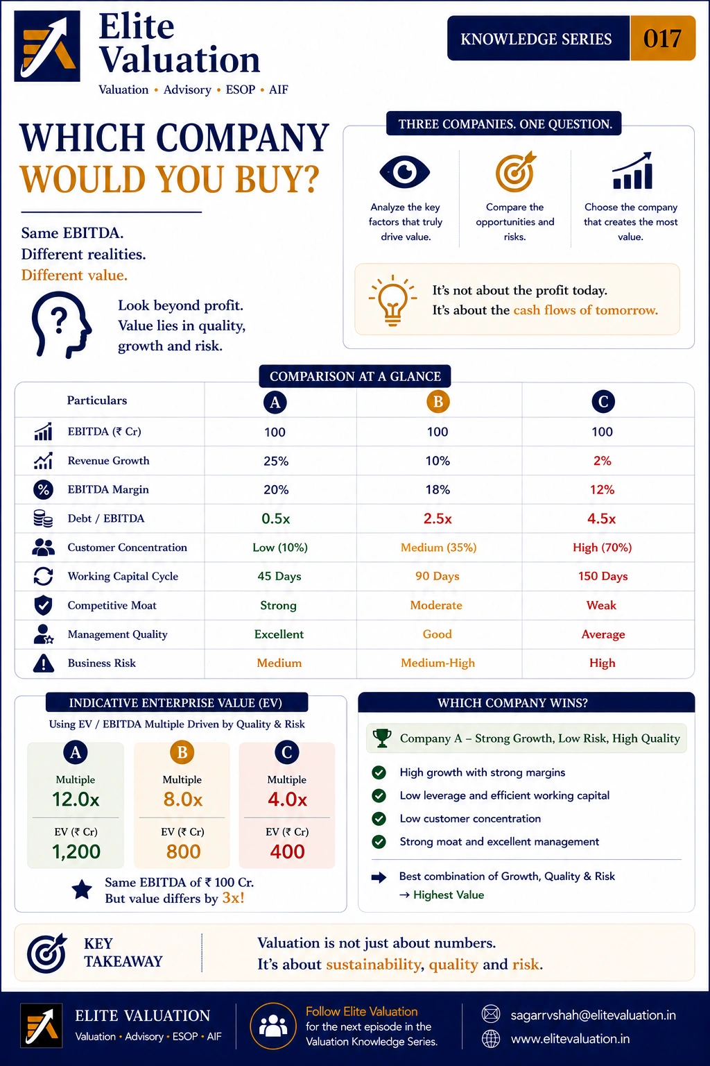 Which Company Would You Buy Comparing Business Value