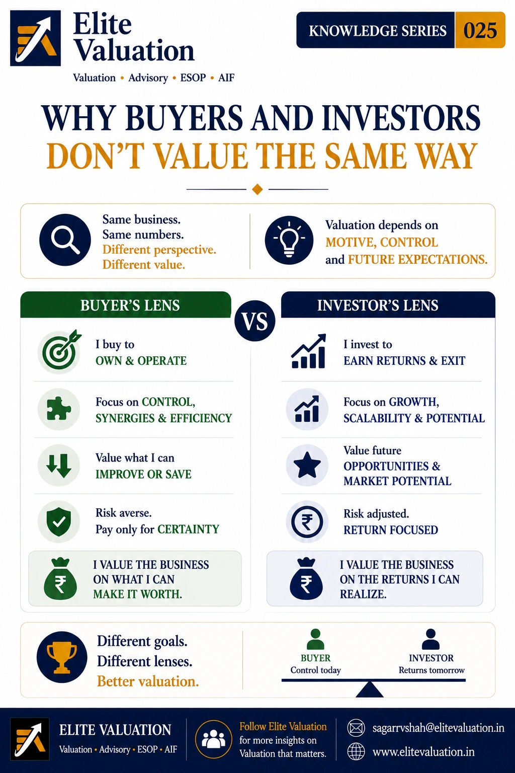 Why Buyers and Investors Don’t Value the Same Way