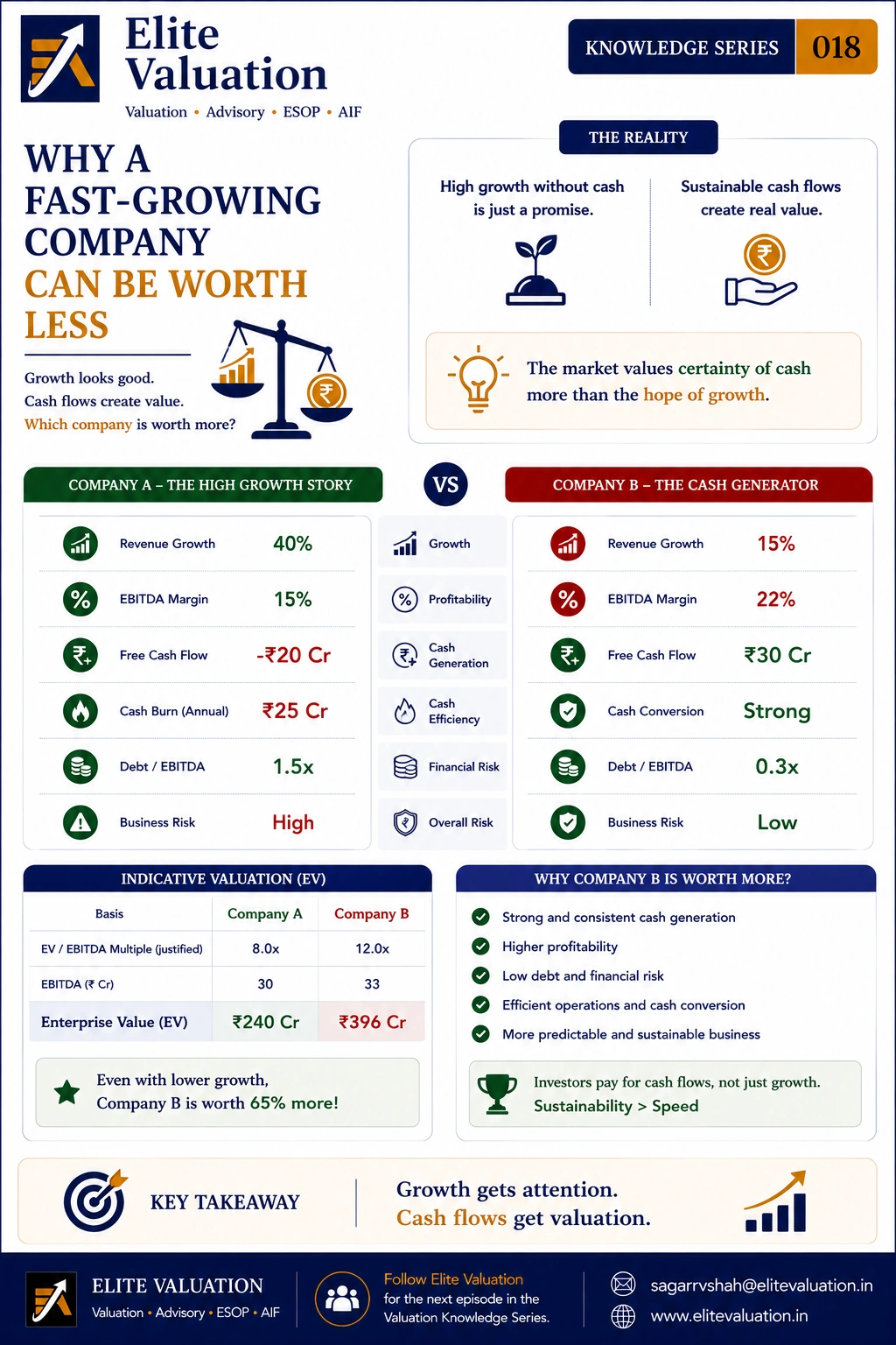 Why a Fast-Growing Company Can Be Worth Less