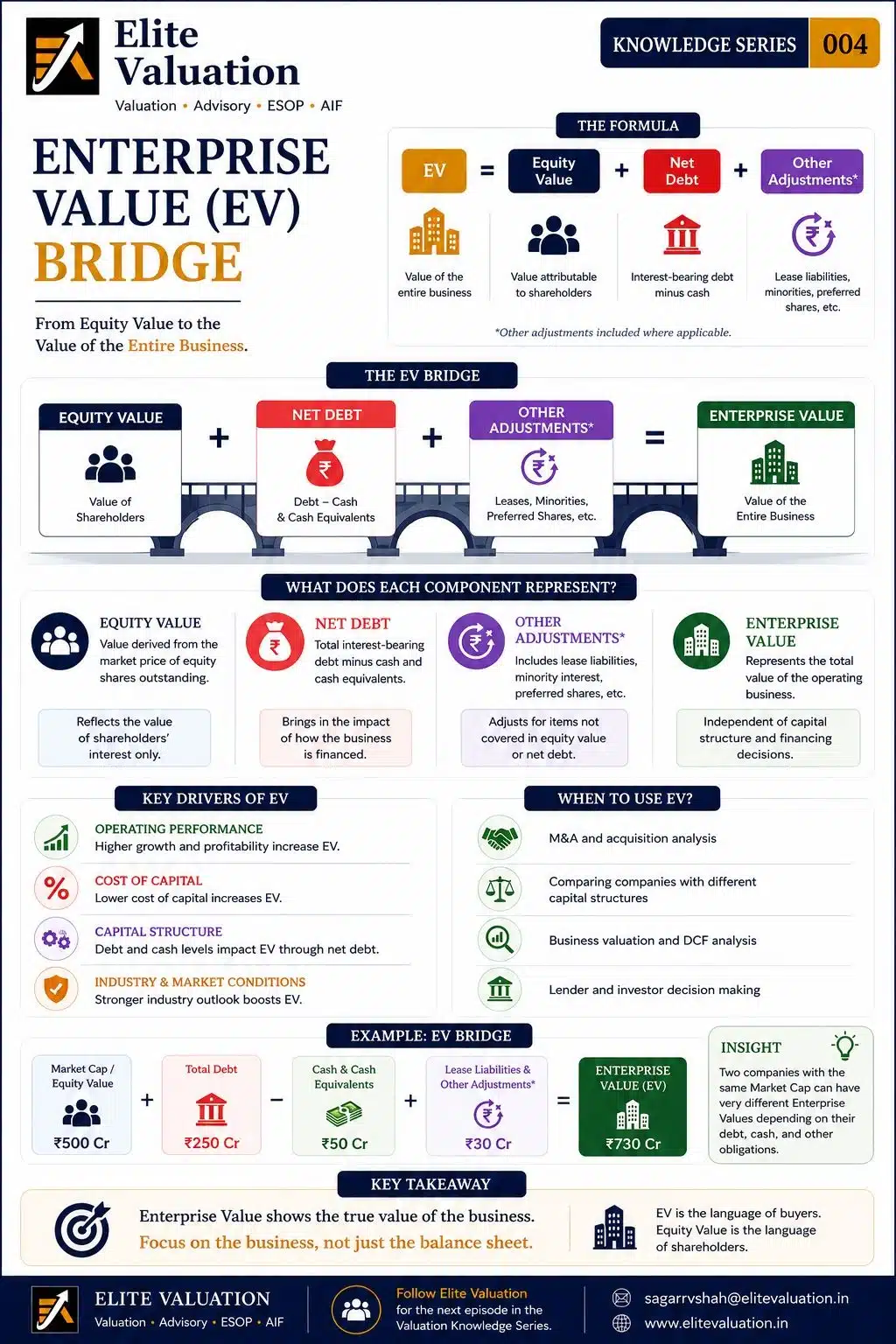 enterprise value bridge