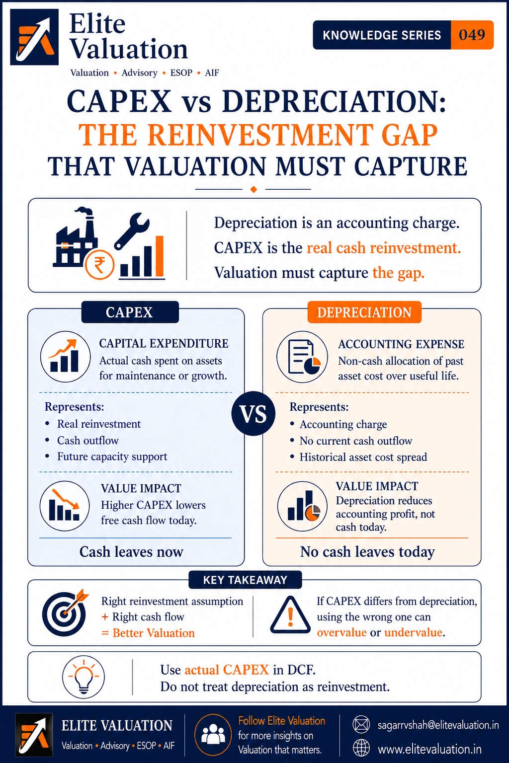Capex vs Depreciation in DCF Valuation