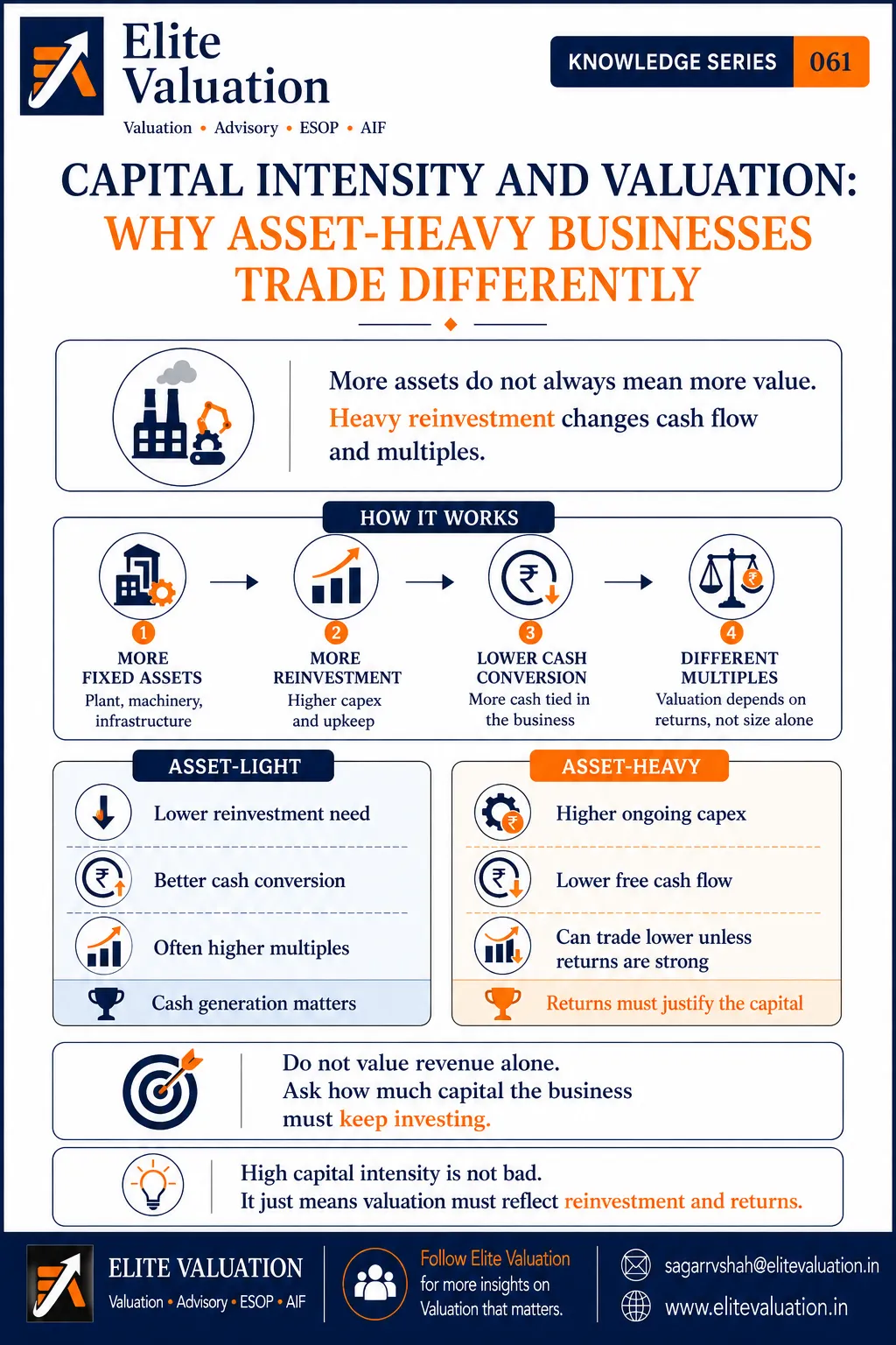 Capital Intensity and Business Valuation