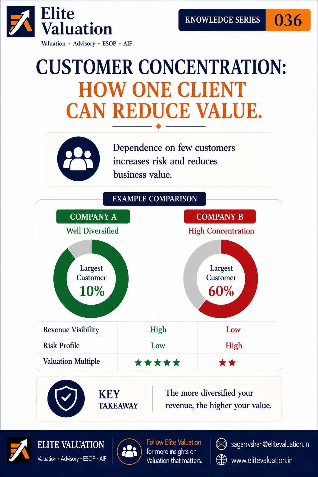 Customer Concentration Risk in Valuation