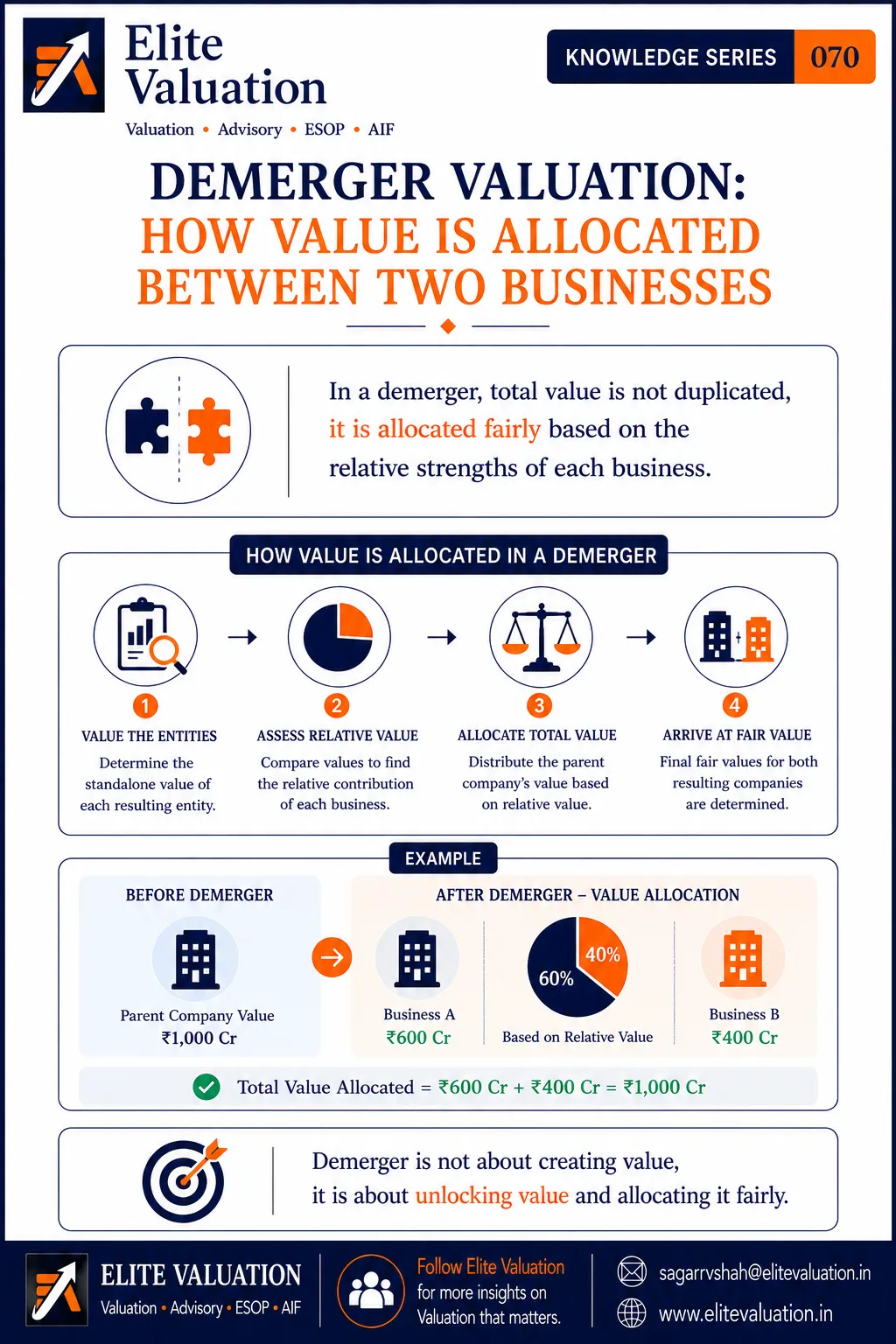 Demerger Valuation Explained