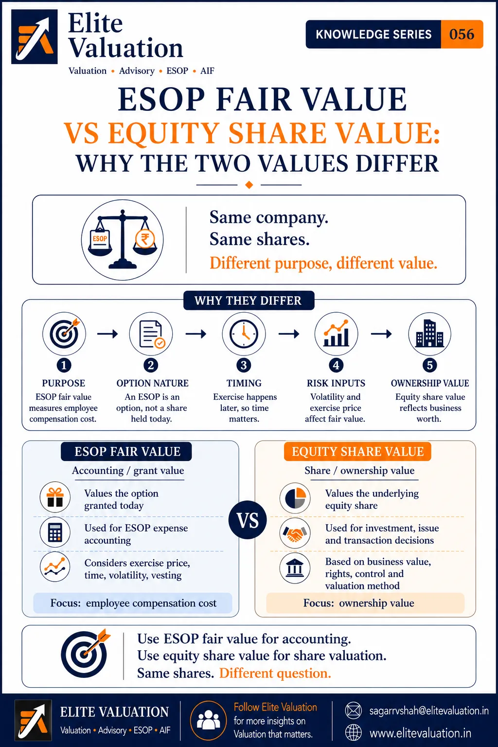 ESOP Fair Value vs Equity Share Value