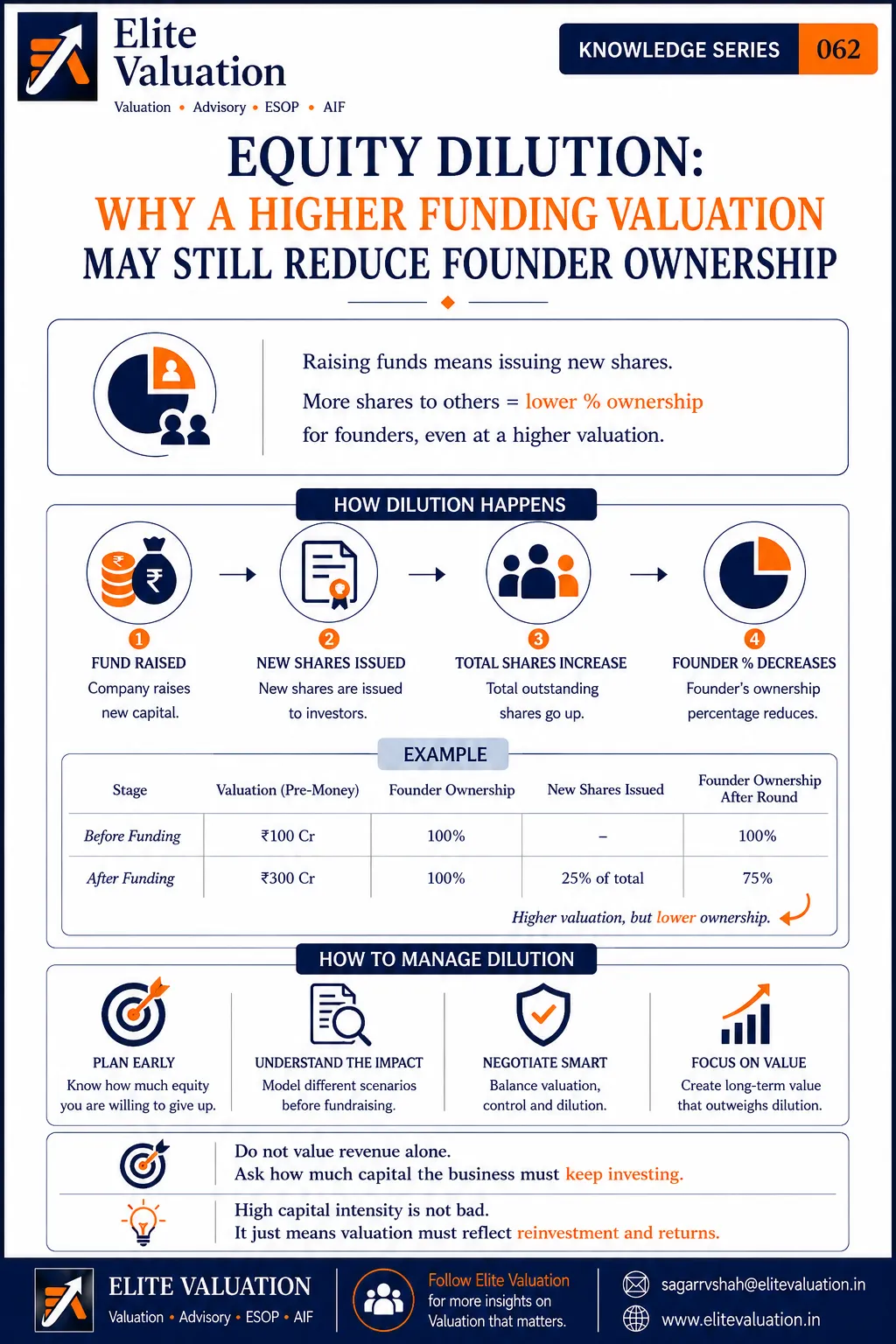 Equity Dilution and Startup Valuation