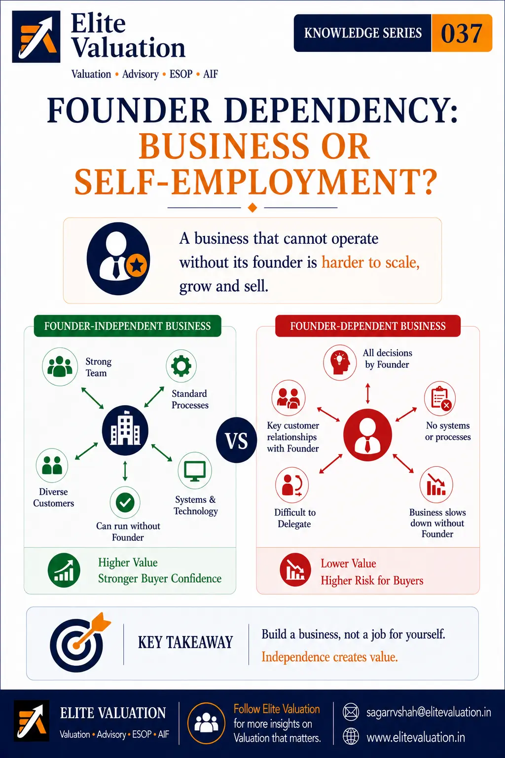 Founder Dependency and Business Valuation
