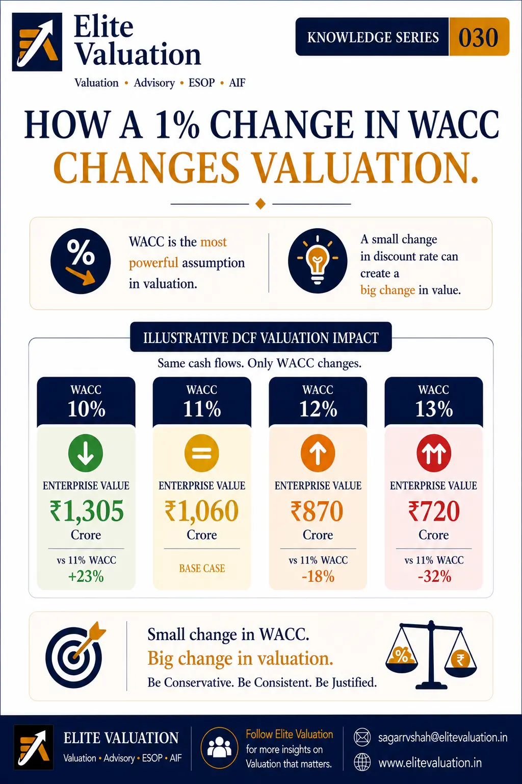 How WACC Changes Business Valuation