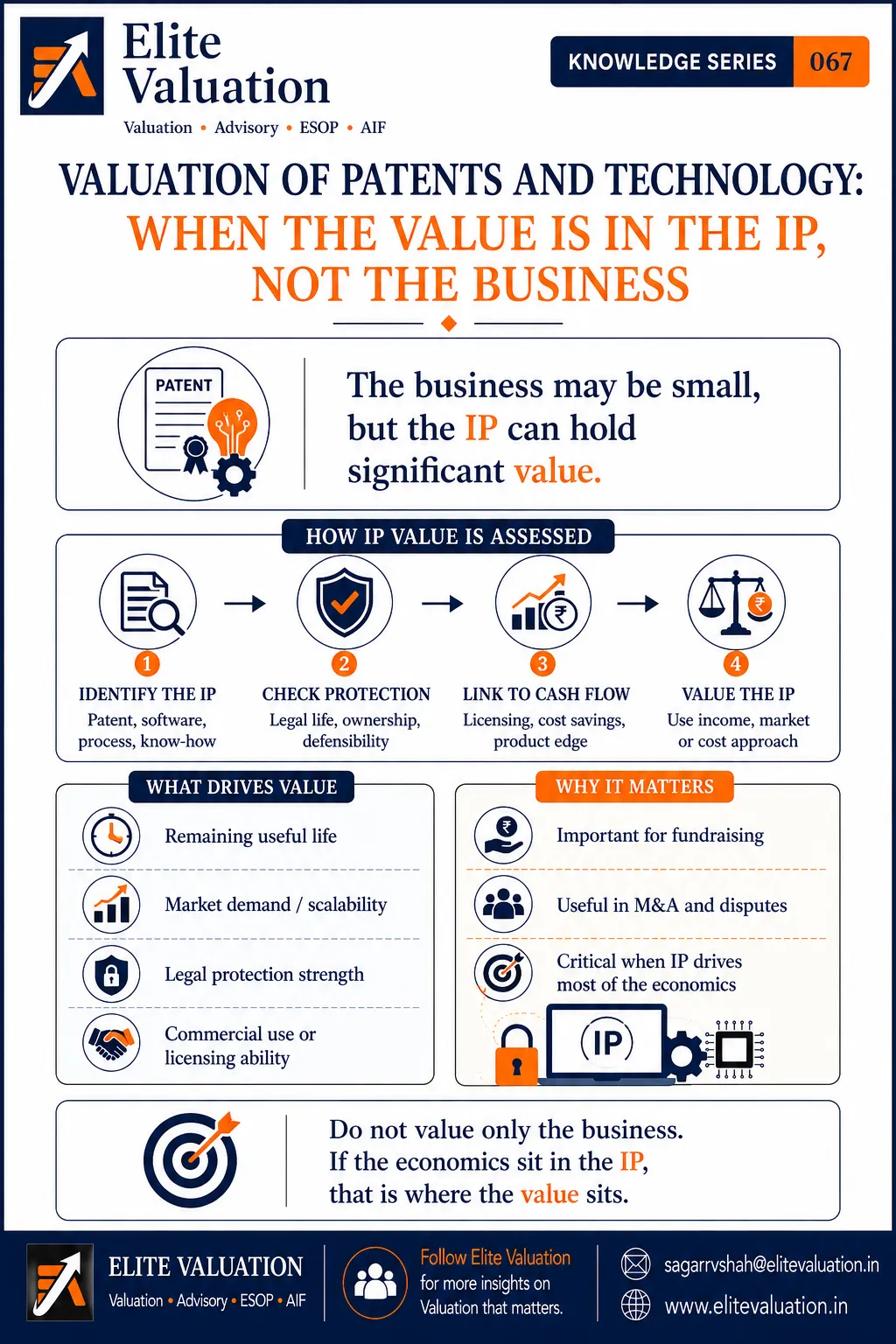 IP and Technology Valuation