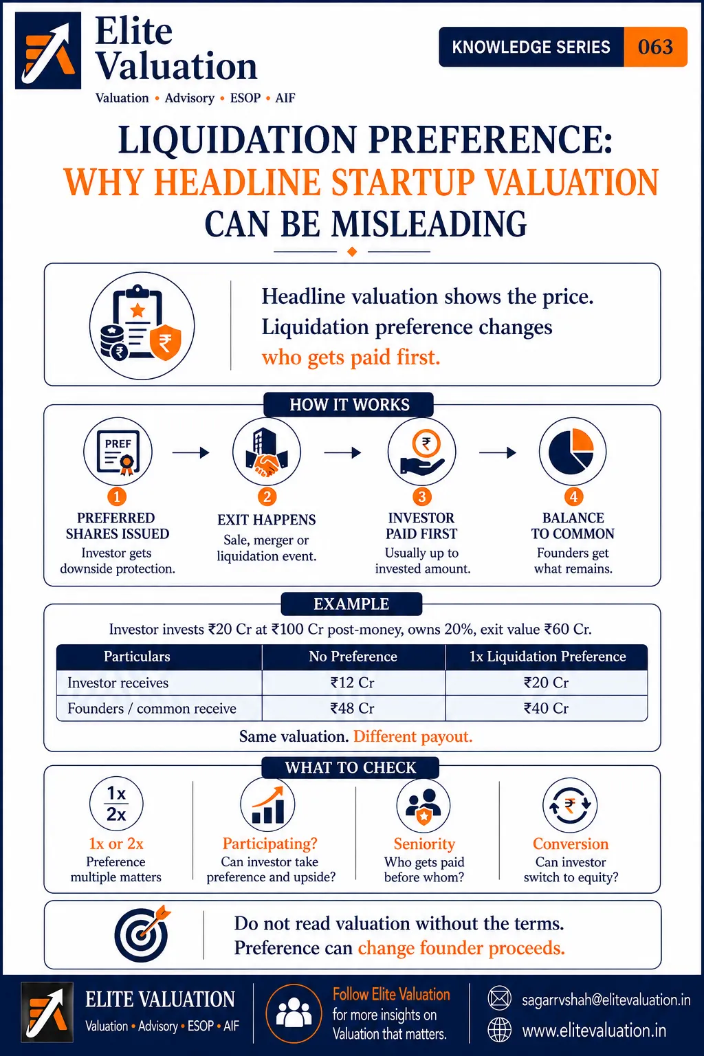Liquidation Preference in Startup Valuation
