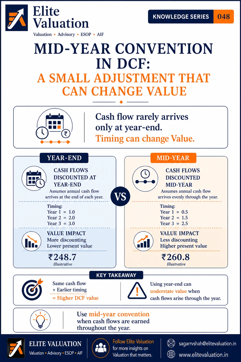 Mid-Year Convention in DCF Valuation