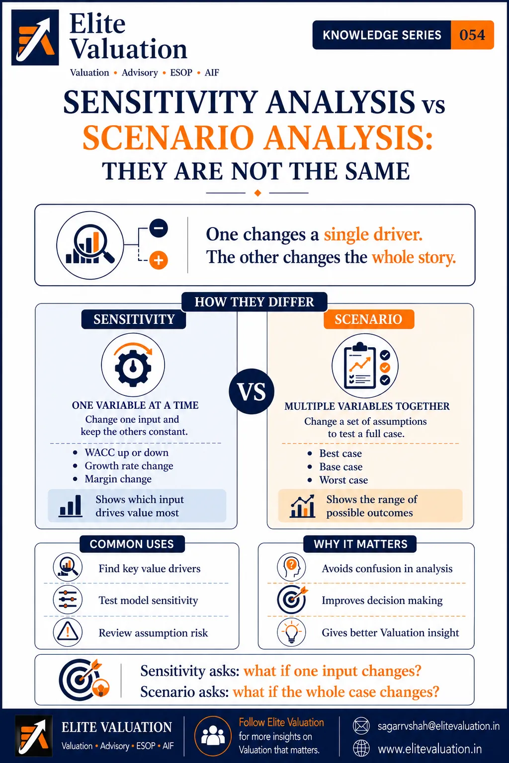 Sensitivity vs Scenario Analysis in Valuation