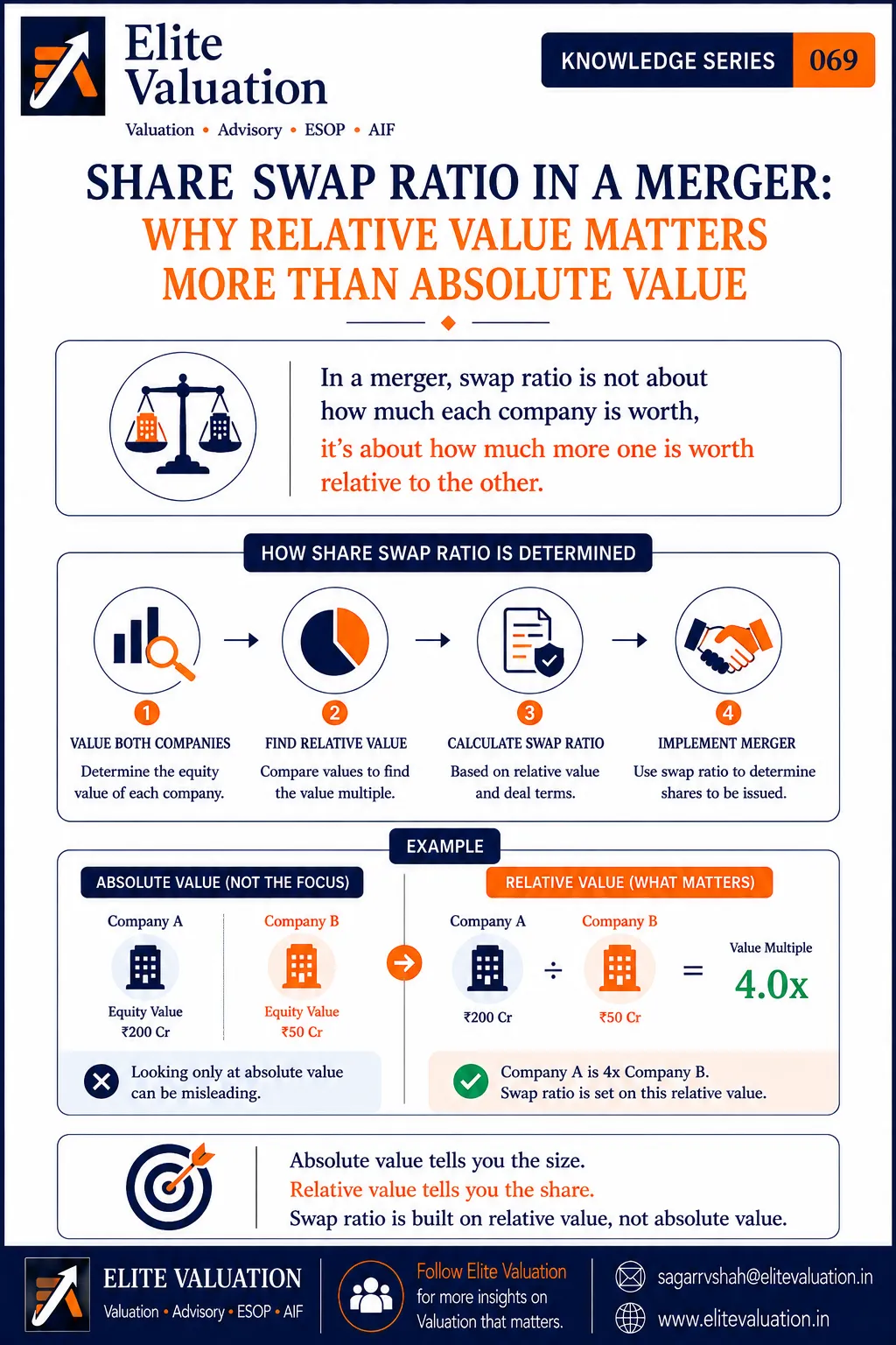 Share Swap Ratio in Mergers