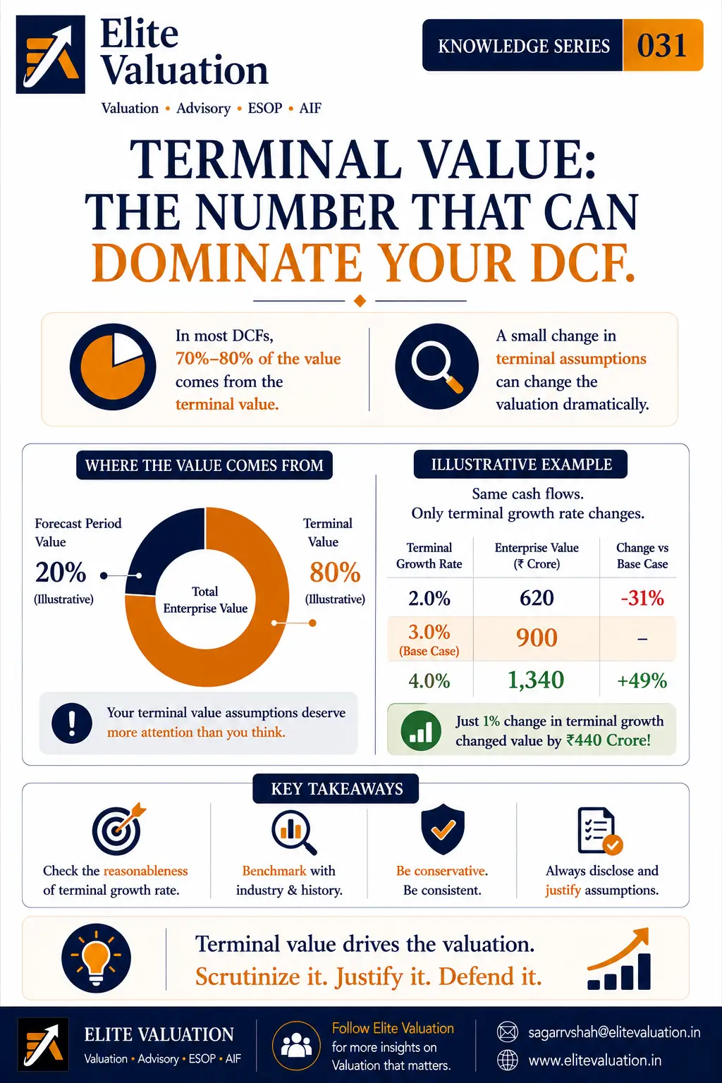 Terminal Value in DCF Valuation Explained