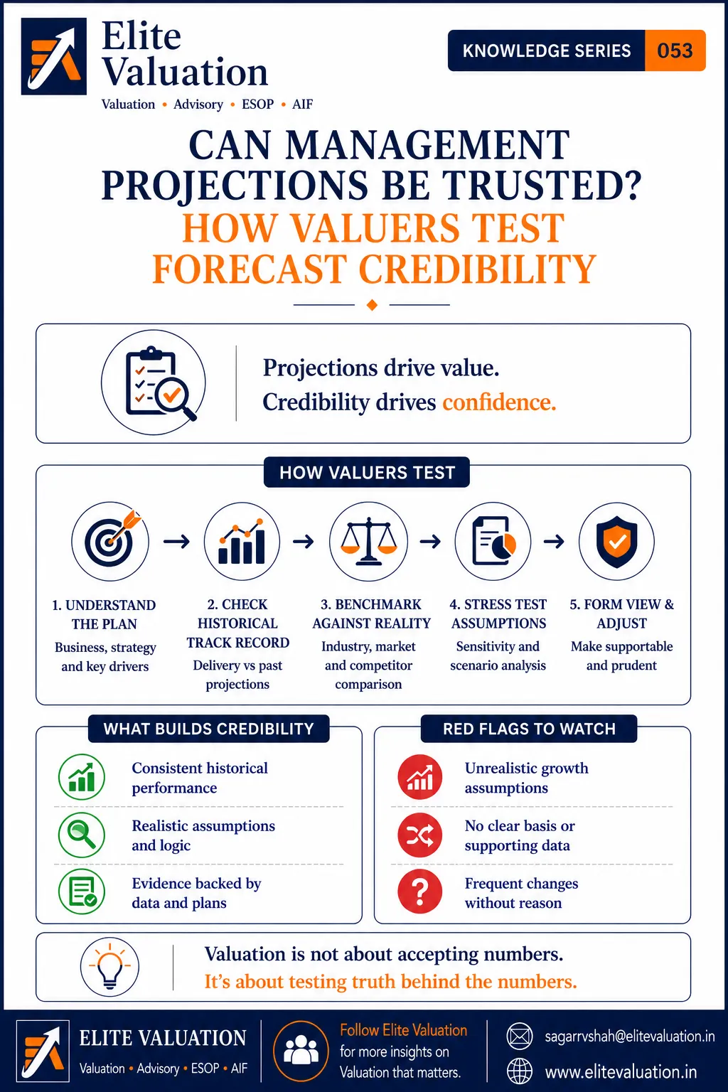Testing Management Forecasts in Valuation