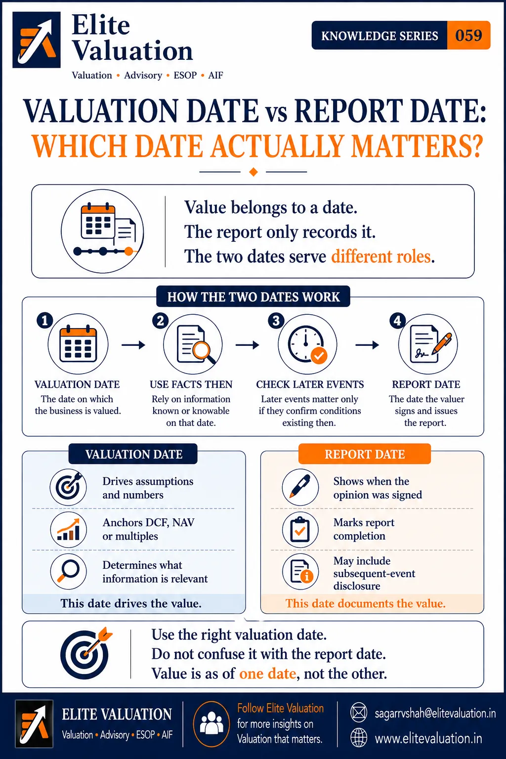 Valuation Date vs Report Date