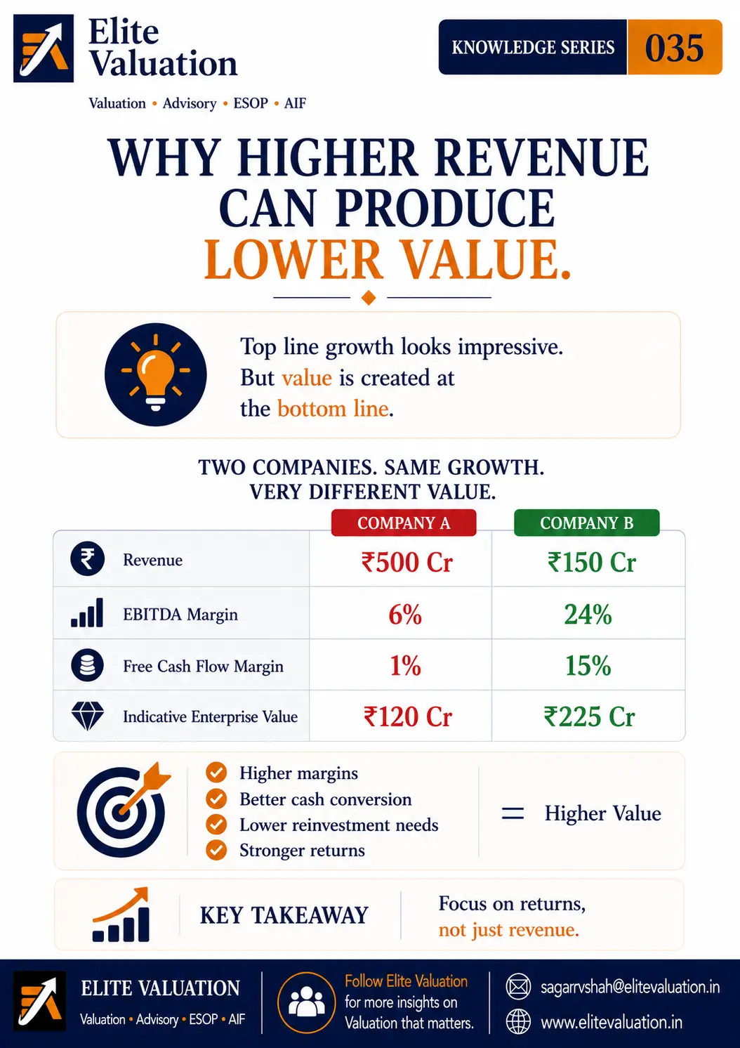 Why Higher Revenue Can Lower Valuation
