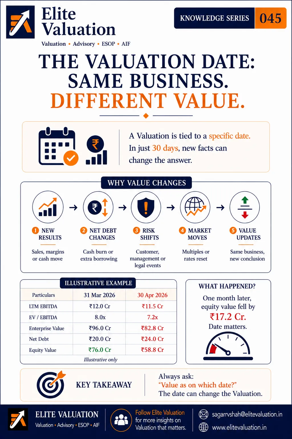 Why Valuation Date Matters